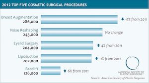 The 2012 Plastic Surgery Statistics Are In!