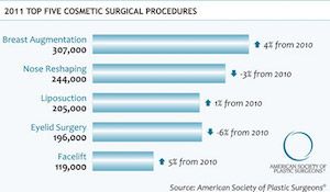 13.8 Million Cosmetic Plastic Surgery Procedures Performed in 2011